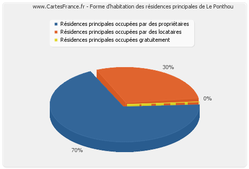 Forme d'habitation des résidences principales de Le Ponthou
